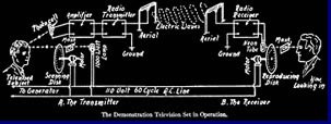 Schema van het principe van uitzendingen met Nipkov machines.